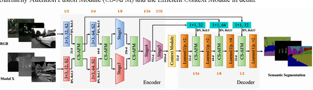 Figure 1 for CSFNet: A Cosine Similarity Fusion Network for Real-Time RGB-X Semantic Segmentation of Driving Scenes