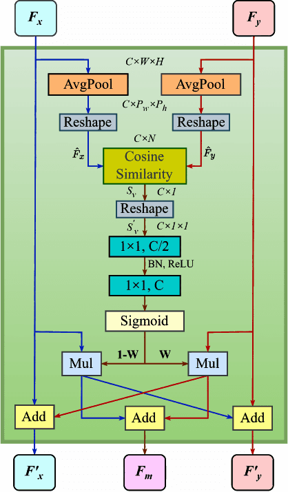 Figure 3 for CSFNet: A Cosine Similarity Fusion Network for Real-Time RGB-X Semantic Segmentation of Driving Scenes