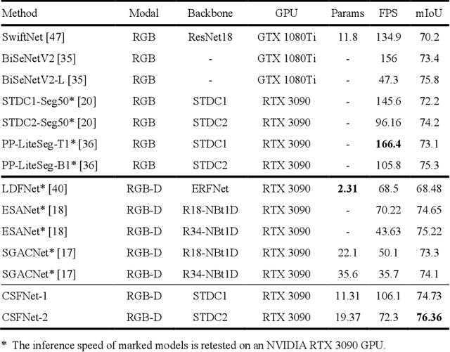 Figure 4 for CSFNet: A Cosine Similarity Fusion Network for Real-Time RGB-X Semantic Segmentation of Driving Scenes