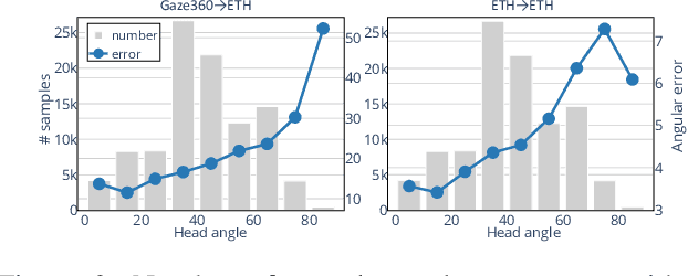 Figure 3 for UVAGaze: Unsupervised 1-to-2 Views Adaptation for Gaze Estimation