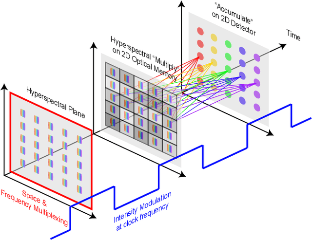 Figure 1 for Hyperspectral In-Memory Computing with Optical Frequency Combs and Programmable Optical Memories