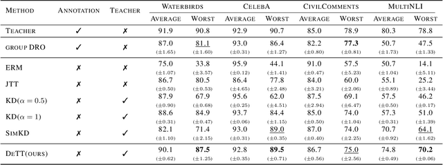 Figure 2 for Debiased Distillation by Transplanting the Last Layer
