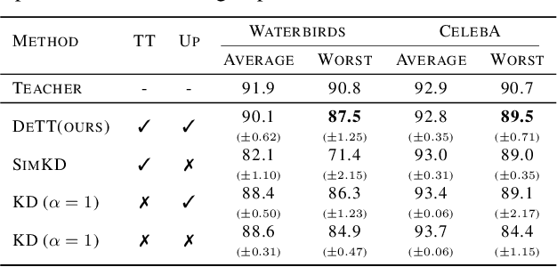 Figure 3 for Debiased Distillation by Transplanting the Last Layer