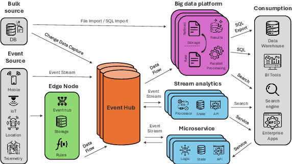 Figure 1 for On-device edge learning for IoT data streams: a survey