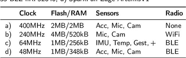 Figure 2 for On-device edge learning for IoT data streams: a survey