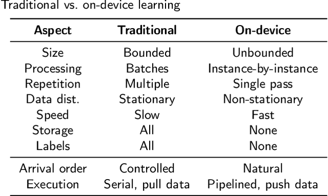 Figure 3 for On-device edge learning for IoT data streams: a survey