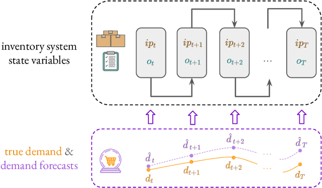 Figure 3 for Business Metric-Aware Forecasting for Inventory Management