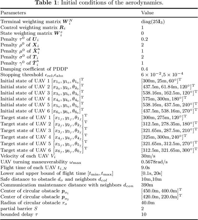 Figure 2 for Communication-Aware Asynchronous Distributed Trajectory Optimization for UAV Swarm