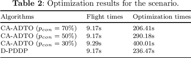 Figure 4 for Communication-Aware Asynchronous Distributed Trajectory Optimization for UAV Swarm