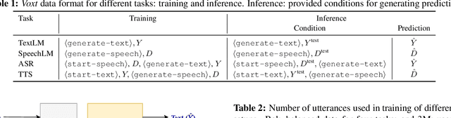 Figure 2 for Voxtlm: unified decoder-only models for consolidating speech recognition/synthesis and speech/text continuation tasks