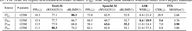 Figure 4 for Voxtlm: unified decoder-only models for consolidating speech recognition/synthesis and speech/text continuation tasks