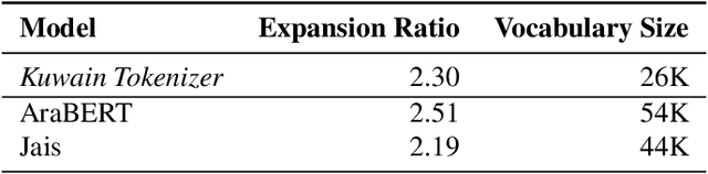 Figure 2 for Kuwain 1.5B: An Arabic SLM via Language Injection