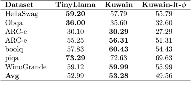 Figure 4 for Kuwain 1.5B: An Arabic SLM via Language Injection