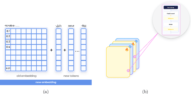 Figure 3 for Kuwain 1.5B: An Arabic SLM via Language Injection