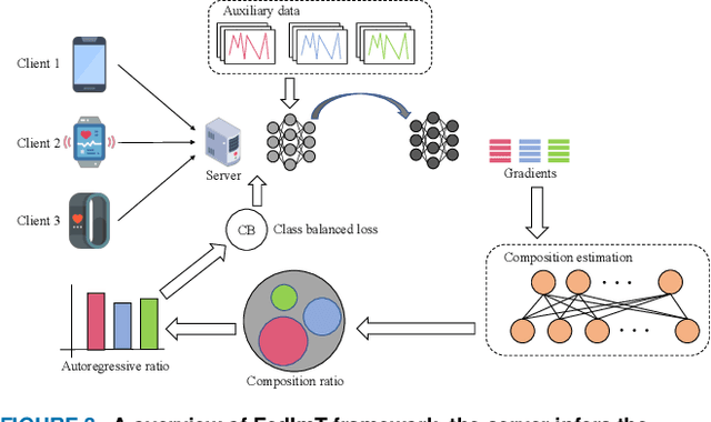 Figure 3 for An Efficient Imbalance-Aware Federated Learning Approach for Wearable Healthcare with Autoregressive Ratio Observation