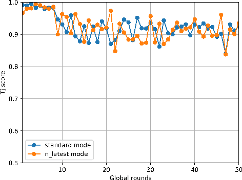 Figure 4 for An Efficient Imbalance-Aware Federated Learning Approach for Wearable Healthcare with Autoregressive Ratio Observation