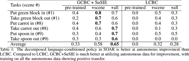 Figure 1 for Autonomous Improvement of Instruction Following Skills via Foundation Models