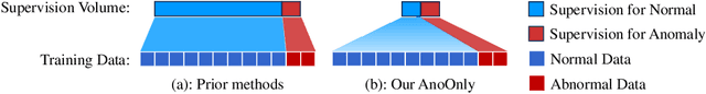 Figure 3 for AnoOnly: Semi-Supervised Anomaly Detection without Loss on Normal Data
