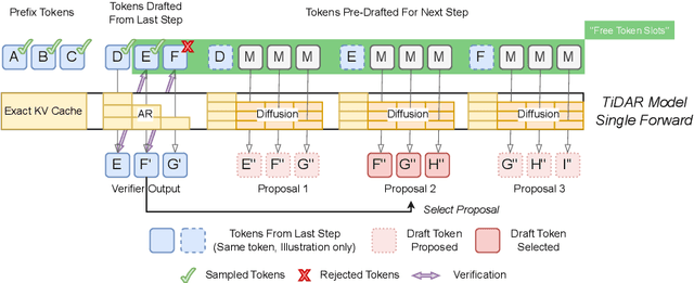 Figure 3 for TiDAR: Think in Diffusion, Talk in Autoregression