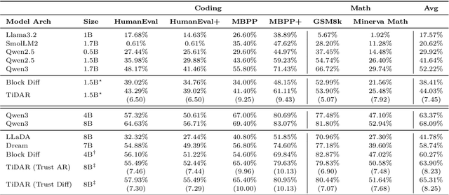 Figure 4 for TiDAR: Think in Diffusion, Talk in Autoregression