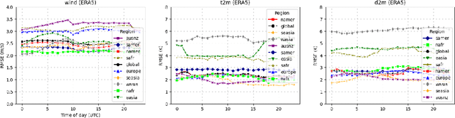 Figure 3 for Verification against in-situ observations for Data-Driven Weather Prediction