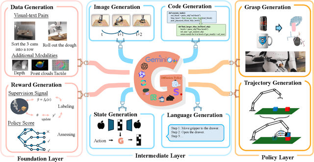 Figure 1 for Generative Artificial Intelligence in Robotic Manipulation: A Survey