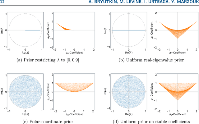 Figure 1 for Canonical Bayesian Linear System Identification