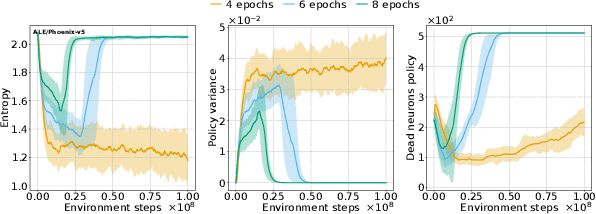 Figure 3 for No Representation, No Trust: Connecting Representation, Collapse, and Trust Issues in PPO