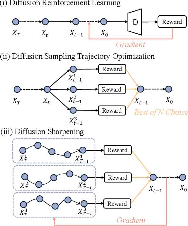 Figure 1 for Diffusion-Sharpening: Fine-tuning Diffusion Models with Denoising Trajectory Sharpening
