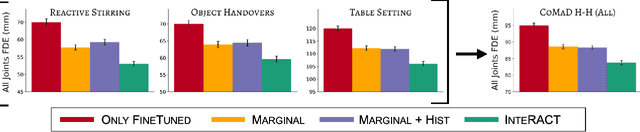 Figure 4 for InteRACT: Transformer Models for Human Intent Prediction Conditioned on Robot Actions