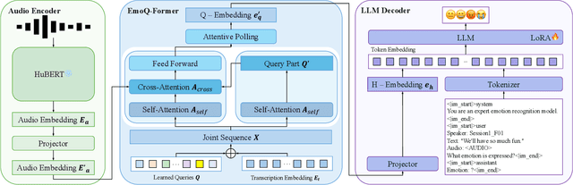 Figure 3 for EmoQ: Speech Emotion Recognition via Speech-Aware Q-Former and Large Language Model