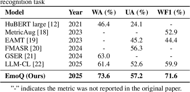 Figure 4 for EmoQ: Speech Emotion Recognition via Speech-Aware Q-Former and Large Language Model