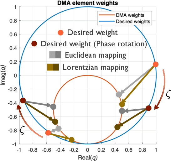 Figure 3 for Hierarchical Codebook Design with Dynamic Metasurface Antennas for Energy-Efficient Arrays