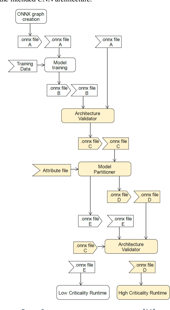 Figure 2 for Workflow for Safe-AI