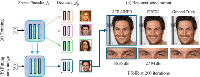 Figure 1 for Learning Transferable Features for Implicit Neural Representations