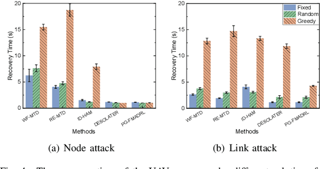 Figure 4 for From Static to Adaptive Defense: Federated Multi-Agent Deep Reinforcement Learning-Driven Moving Target Defense Against DoS Attacks in UAV Swarm Networks