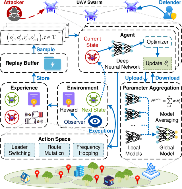 Figure 1 for From Static to Adaptive Defense: Federated Multi-Agent Deep Reinforcement Learning-Driven Moving Target Defense Against DoS Attacks in UAV Swarm Networks