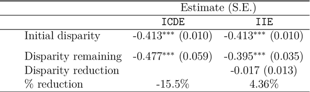 Figure 2 for Simulation-Based Sensitivity Analysis in Optimal Treatment Regimes and Causal Decomposition with Individualized Interventions