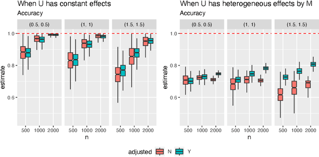 Figure 3 for Simulation-Based Sensitivity Analysis in Optimal Treatment Regimes and Causal Decomposition with Individualized Interventions