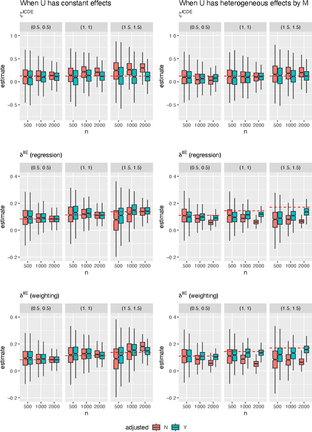 Figure 4 for Simulation-Based Sensitivity Analysis in Optimal Treatment Regimes and Causal Decomposition with Individualized Interventions