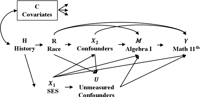 Figure 1 for Simulation-Based Sensitivity Analysis in Optimal Treatment Regimes and Causal Decomposition with Individualized Interventions