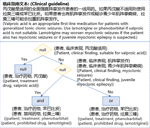 Figure 1 for Text2MDT: Extracting Medical Decision Trees from Medical Texts