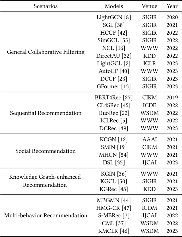 Figure 1 for SSLRec: A Self-Supervised Learning Library for Recommendation