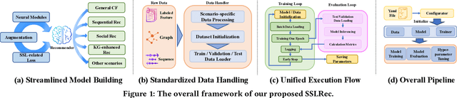 Figure 2 for SSLRec: A Self-Supervised Learning Library for Recommendation