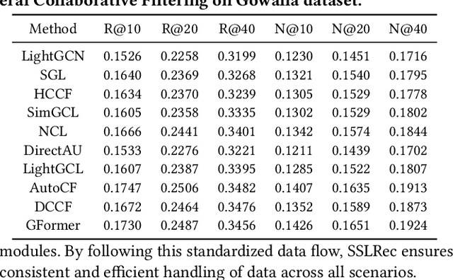 Figure 4 for SSLRec: A Self-Supervised Learning Library for Recommendation