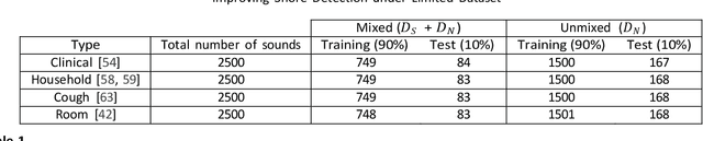 Figure 2 for Improving snore detection under limited dataset through harmonic/percussive source separation and convolutional neural networks