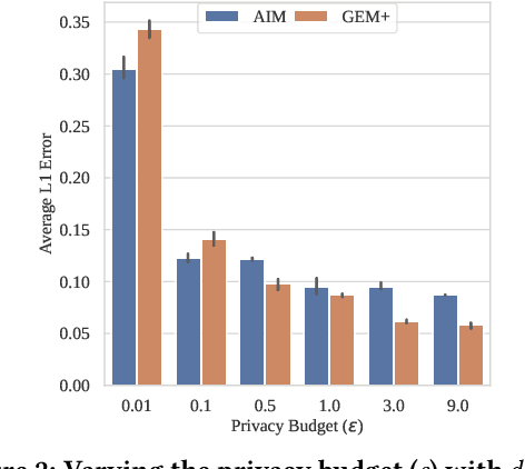 Figure 3 for GEM+: Scalable State-of-the-Art Private Synthetic Data with Generator Networks