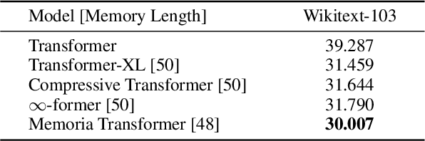 Figure 3 for Memoria: Hebbian Memory Architecture for Human-Like Sequential Processing