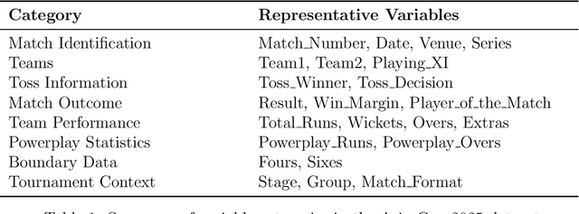 Figure 1 for Asia Cup 2025: A Structured T20 Match-Level Dataset and Exploratory Analysis for Cricket Analytics