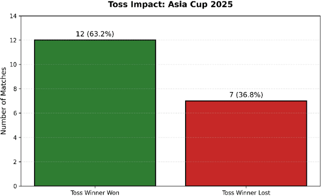 Figure 2 for Asia Cup 2025: A Structured T20 Match-Level Dataset and Exploratory Analysis for Cricket Analytics